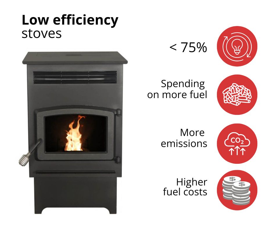 matalan hyötysuhteen pelletit